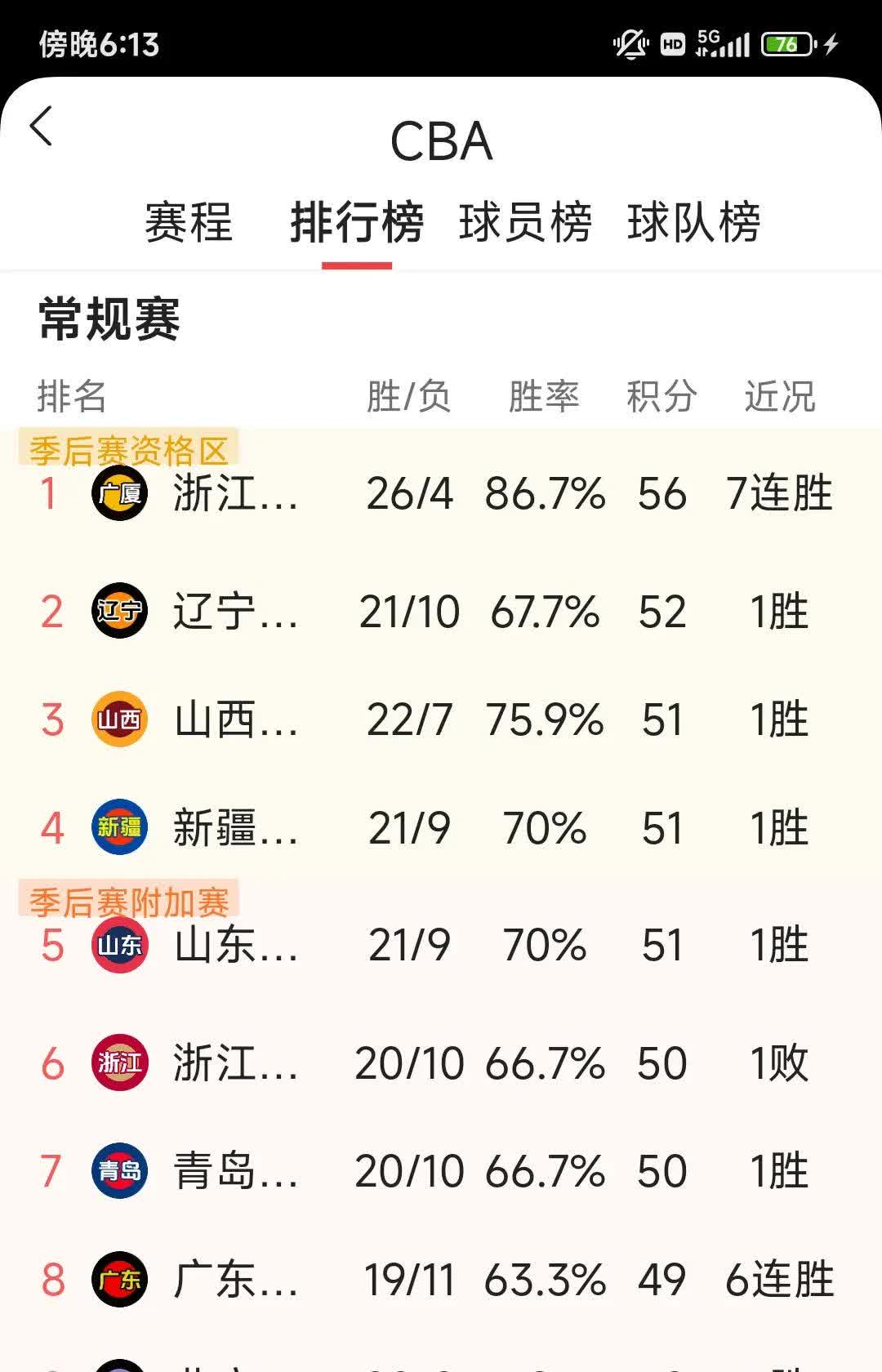 开云体育-包含防守端表现抢眼，球队稳坐联赛榜首的词条