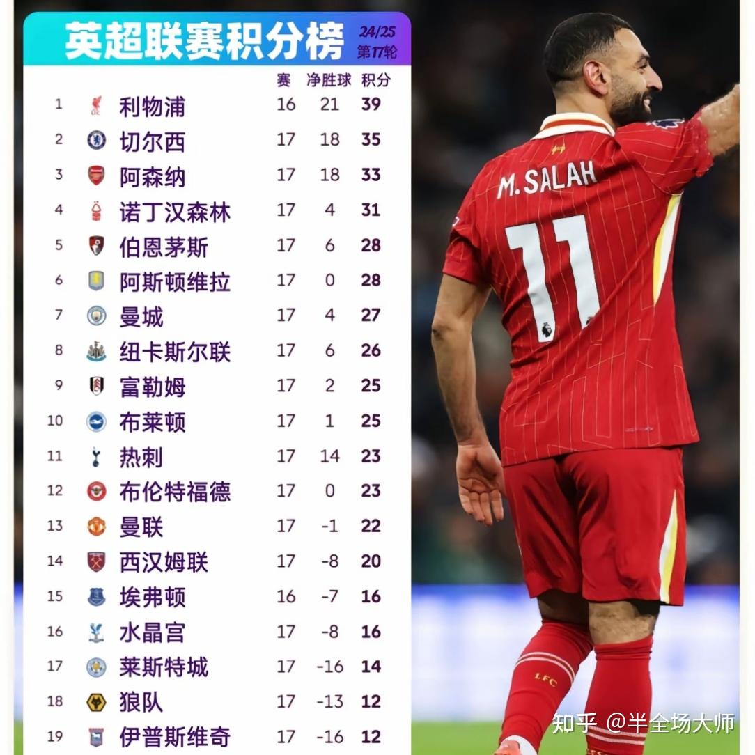 利物浦前锋萨拉赫在英超比赛中助攻数次 利物浦前锋萨拉赫在英超比赛中助攻数次