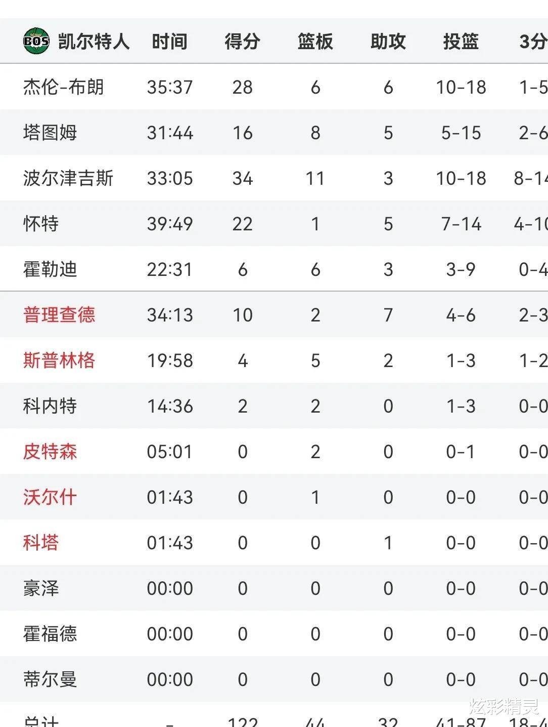 关于骑士战胜公牛,主场表现稳定不容小觑的信息 关于骑士战胜公牛,主场表现稳定不容小觑的信息