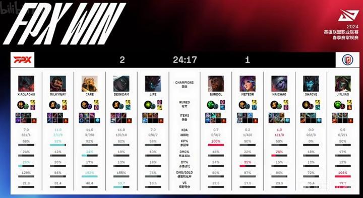 开云体育官方网站-FPX横扫LGD，Xiaohu操刀奇招英雄翻盘鏖战多局小组赛，锁定晋级资格的简单介绍